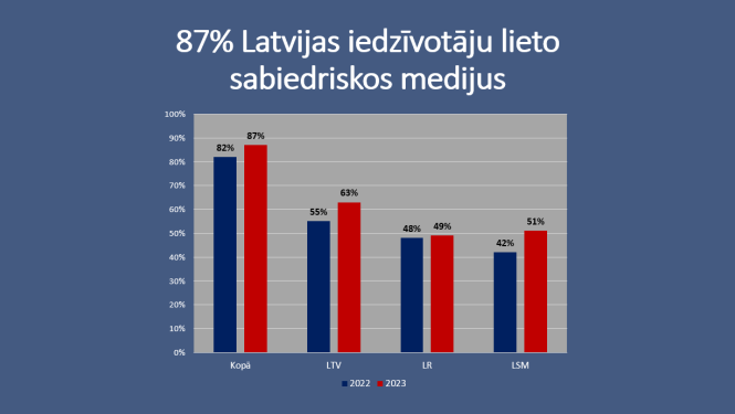 87% Latvijas iedzīvotāju lieto sabiedriskos medijus