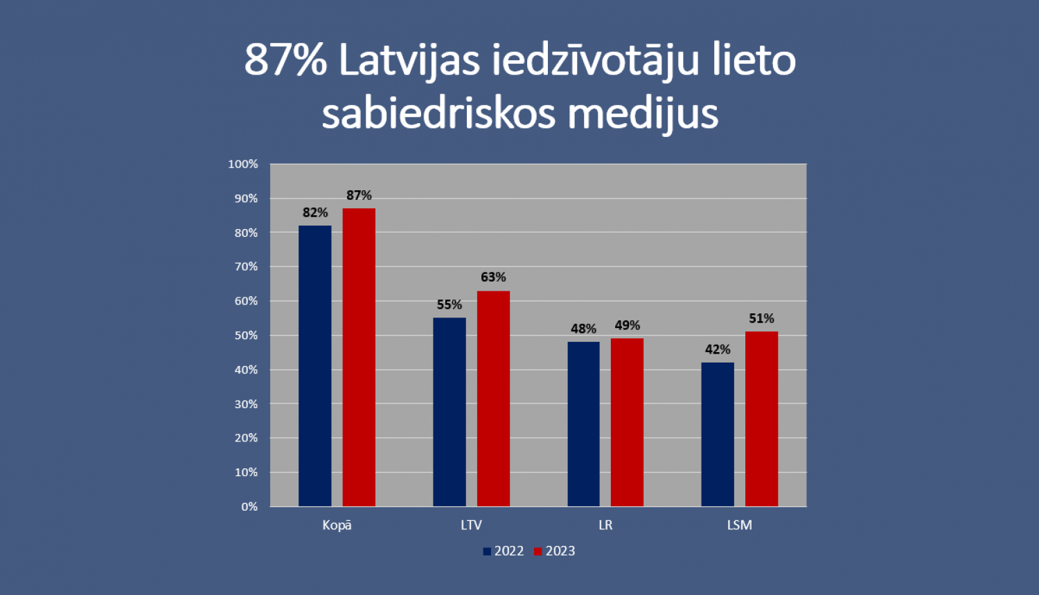 87% Latvijas iedzīvotāju lieto sabiedriskos medijus